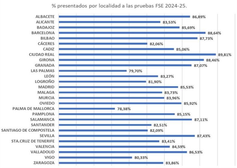 El 85 3 De Los Convocados A Las Pruebas FSE Se Han Presentado Al Examen