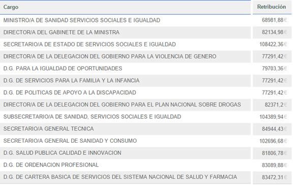 Los Sueldos Del Ministerio De Sanidad Ascendieron A 1.450.000 Euros En 2013