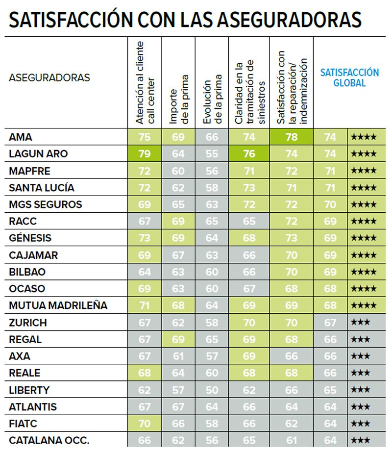 Satisfacción de las aseguradoras