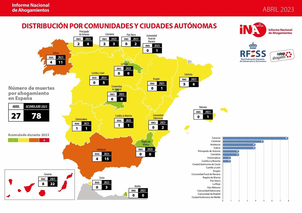 Informe Nacional de Ahogamientos (INA) del mes de abril de 2023 que elabora la Real Federación Española de Salvamento y Socorrismo (RFESS) (Foto: RFESS/EuropaPress)
