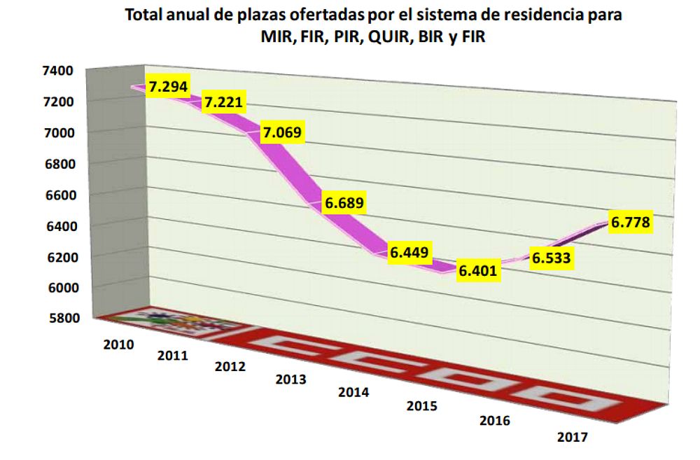 Evolución de las plazas MIR entre 2010 y 2017