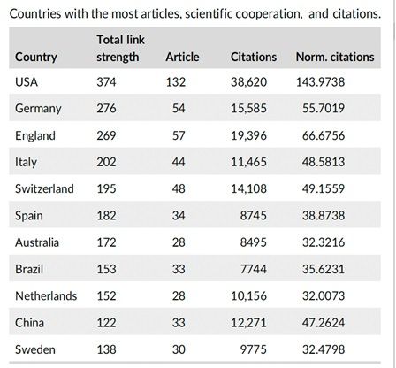 Tabla países con más citas (Fuente: SEPA)