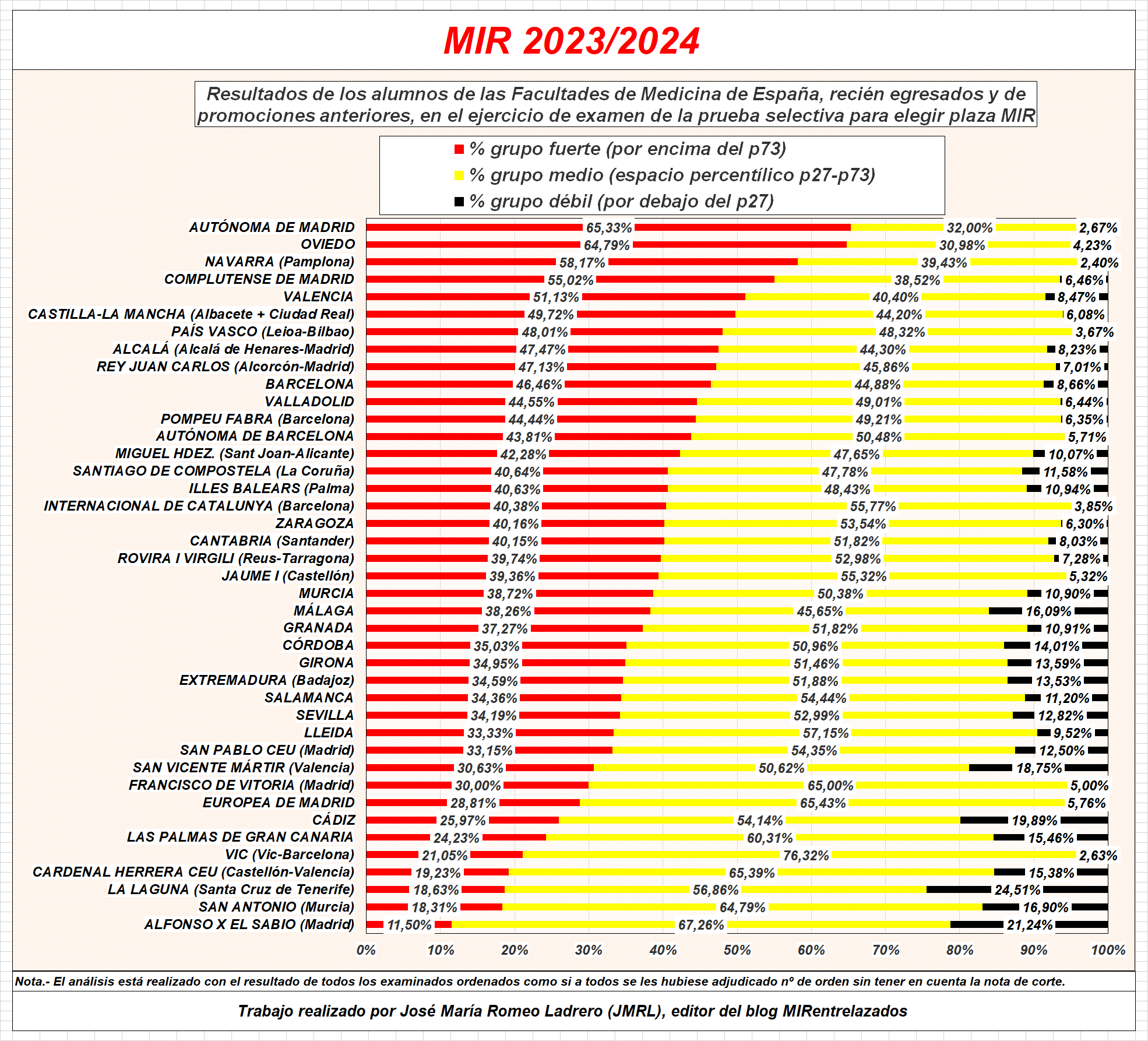 Ranking de mejores universidades en el MIR 2024