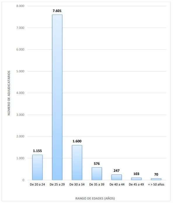 DISTRIBUCIÓN POR RANGOS DE EDAD DE LOS ASPIRANTES CON PLAZA ADJUDICADA EN LAS PRUEBAS SELECTIVAS DE FSE 2023-24 