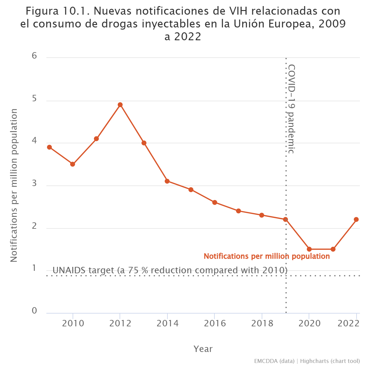Notificaciones de VIH relacionadas con el consumo de drogas inyectables en la Unión Europea, 2009 a 2022