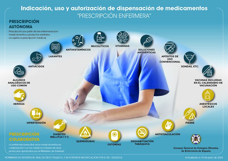 Infografía de la prescripción enfermera (Fuente: CGE)