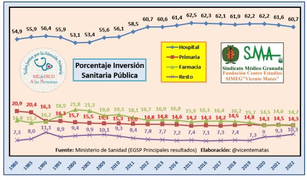 Evolución histórica del porcentaje de la inversión sanitaria púbica 