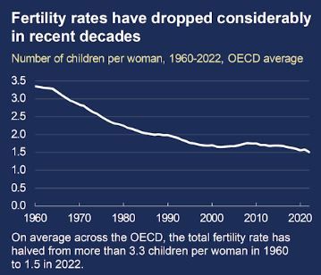 Tasas de fertilidad OCDE