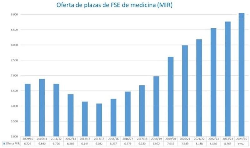 Evolución oferta plazas MIR 2025 (Gráfico Consalud)