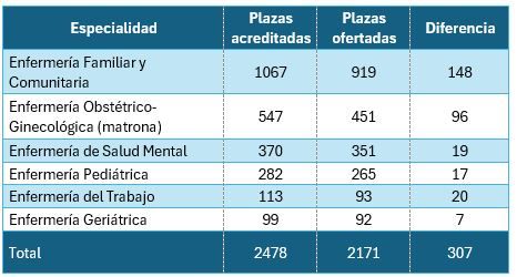 Plazas EIR 2024/2025 (Fuente: CGE)