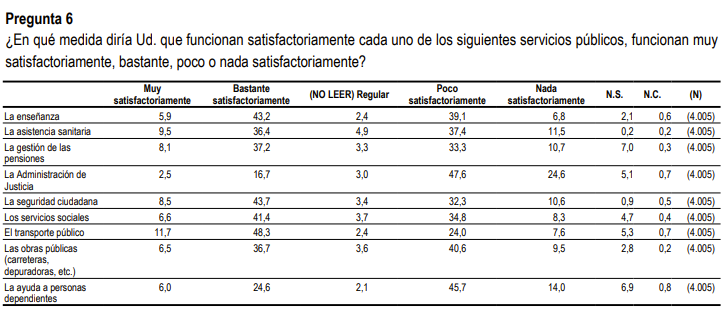 Valoración de la asistencia sanitaria por parte de los españoles