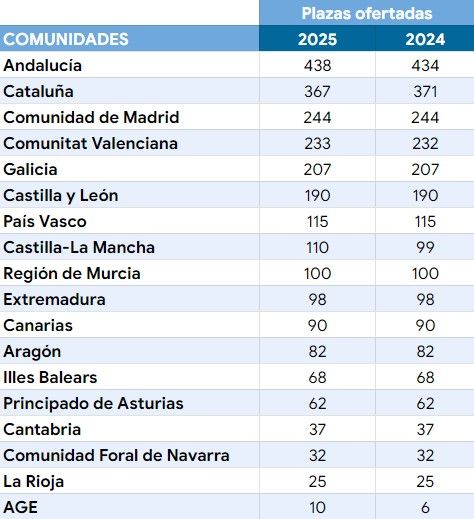 Ranking Plazas Ofertadas MFyC Fuente Consalud