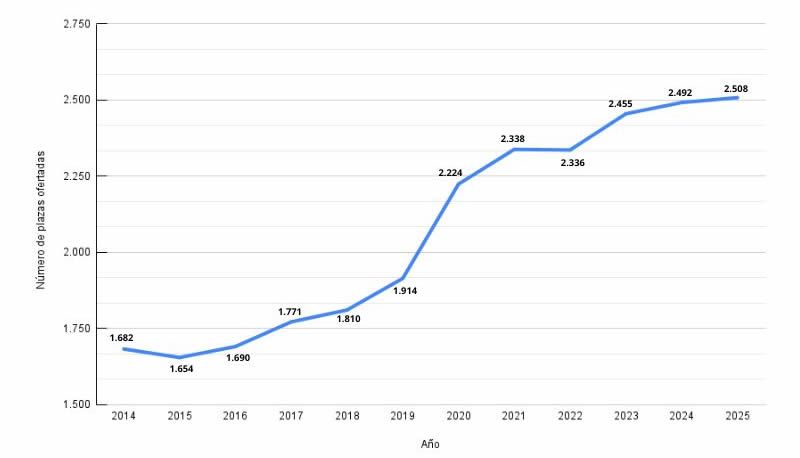 Evolución Plazas MIR Medicina Familiar y Comunitaria (Grafico Consalud)