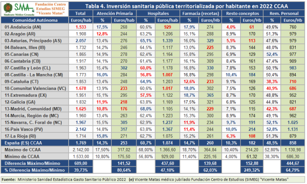 Gasto sanitario CC.AA. 2022