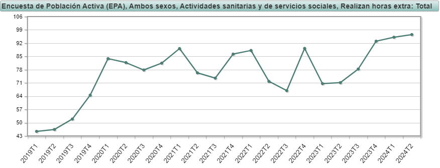 Récord sanitarios horas extra