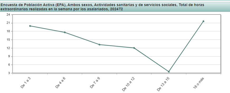 Distribución horas extra