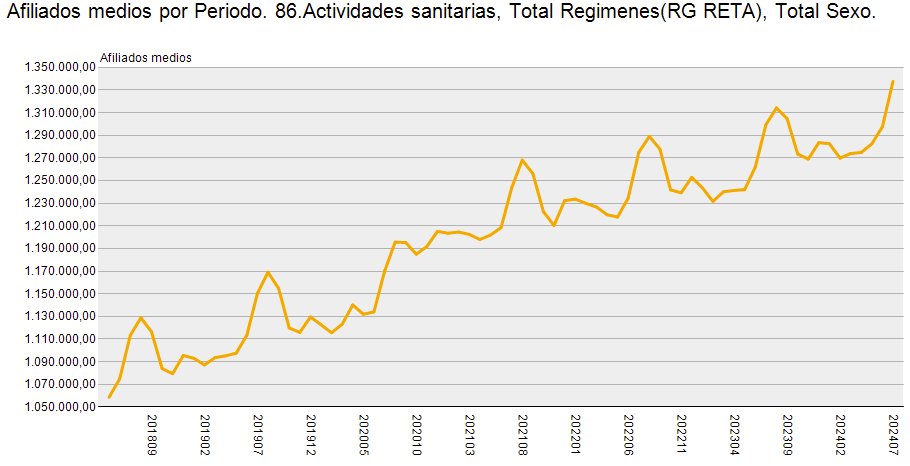 AFiliados Sector sanitario