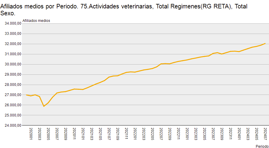 Empleo veterinario juli