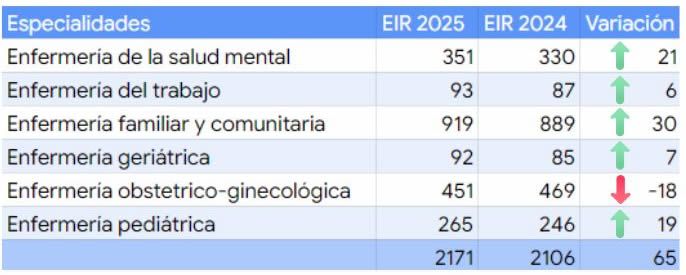 Tabla Comparativa EIR 2024 2025 por especialidades Fuente Consalud