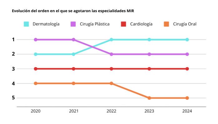 Grafico evolución primeras plazas MIR en agotarse por especialidades (Fuente Consalud)