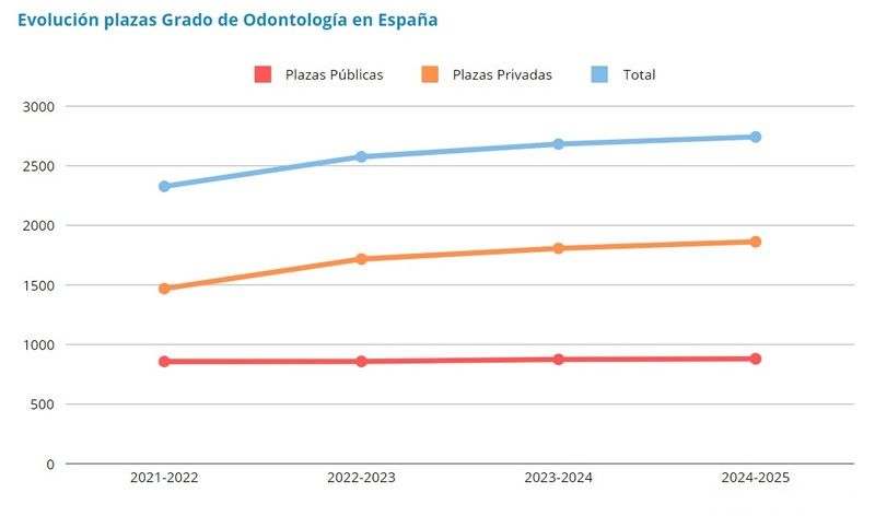 Gráfico evolución plazas Grado de Odontología en España (Fuente Consalud)