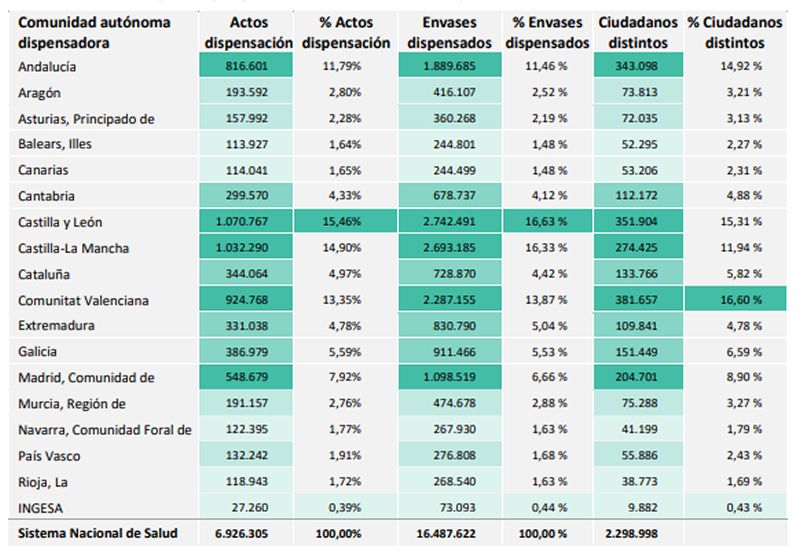 Datos clave de dispensaciones del servicio de receta electrónica interoperable del Sistema en 2023 (Foto. Ministerio de Sanidad)