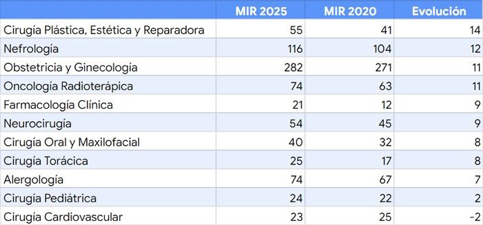 Tabla especialidades MIR que menos han crecido en el periodo 2020 2025 (Fuente Consalud)