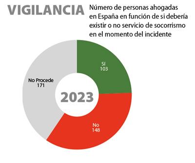 Informe ahogamientos 2023 vigilancia (Fuente RFESS)