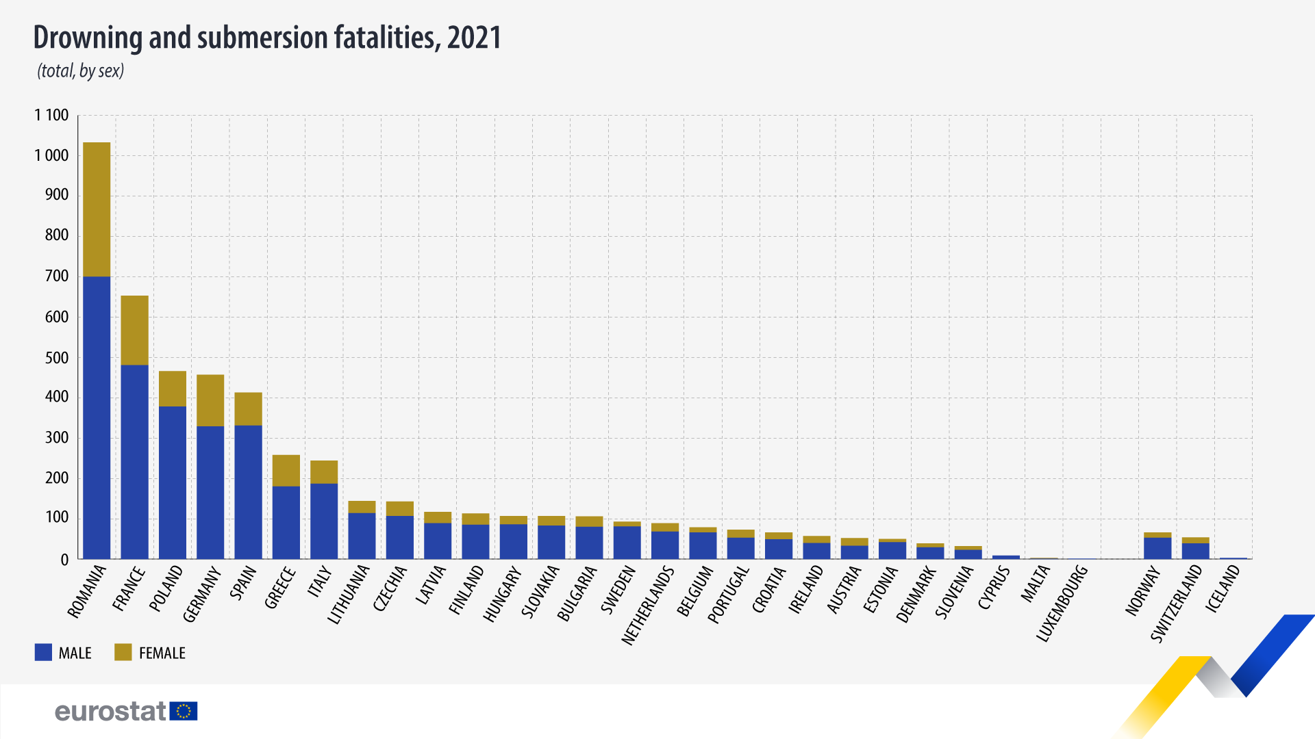 Ahogamientos en la UE por países