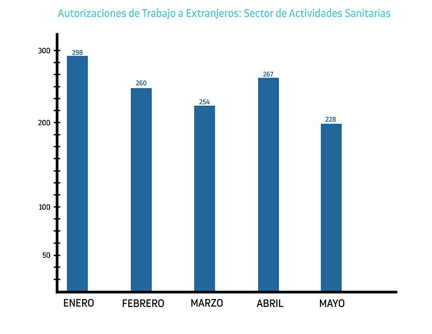 Autorizaciones de trabajo