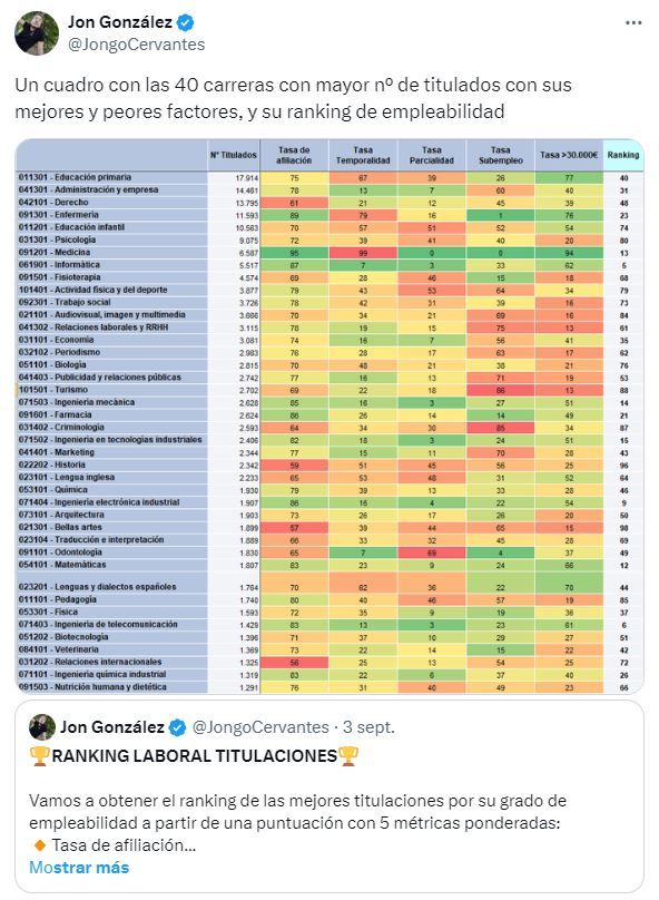 Ranking de titulaciones en X