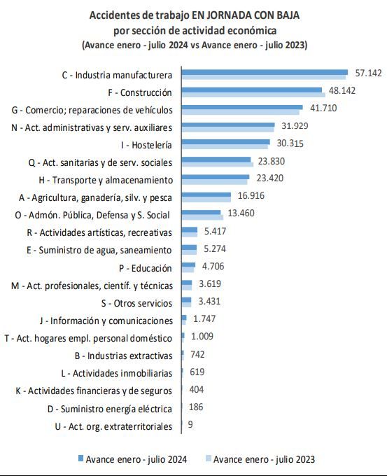 Accidentes de trabajo julio