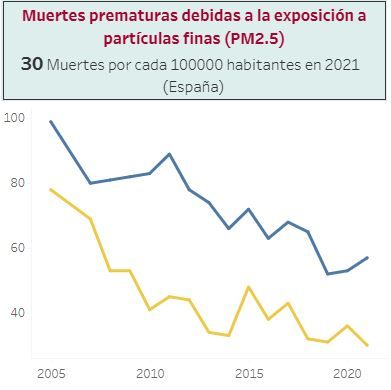 Muertes por contaminación