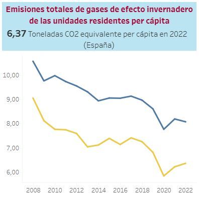 Emisiones de gases (INE)