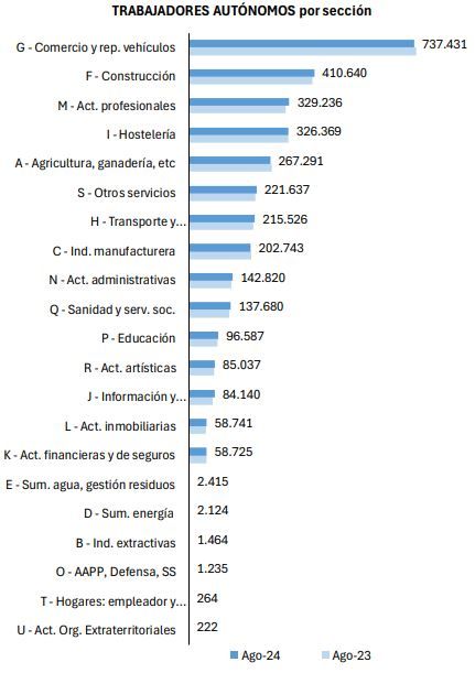 Trabajadores autónomos en agosto