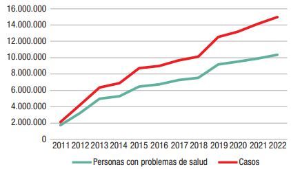 Gráfico salud mental