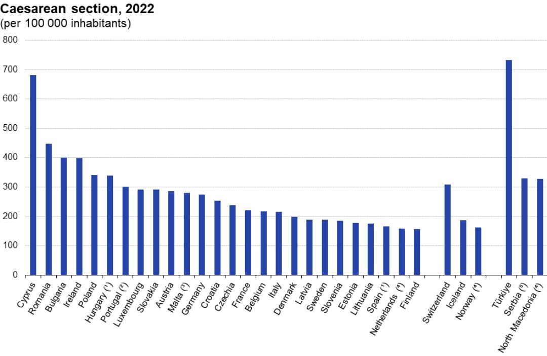 Cesáreas en Europa