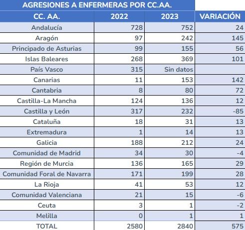 Tabla de número de agresiones a enfermeras en 2022 y 2023 (Fuente Consejo General de Enfermería)