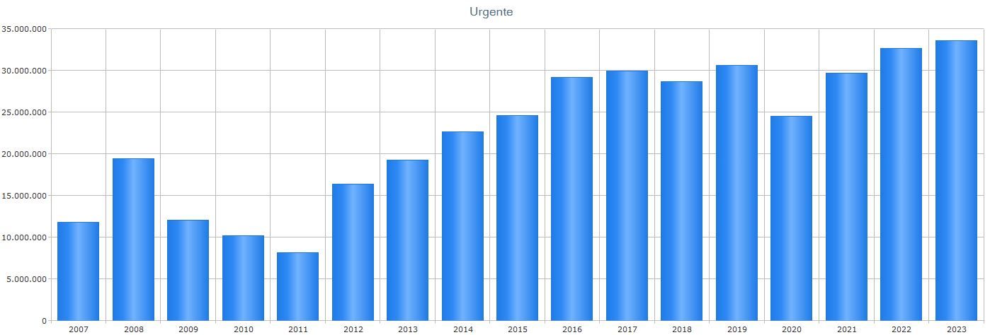 Consultas en AP de urgencias serie histórica