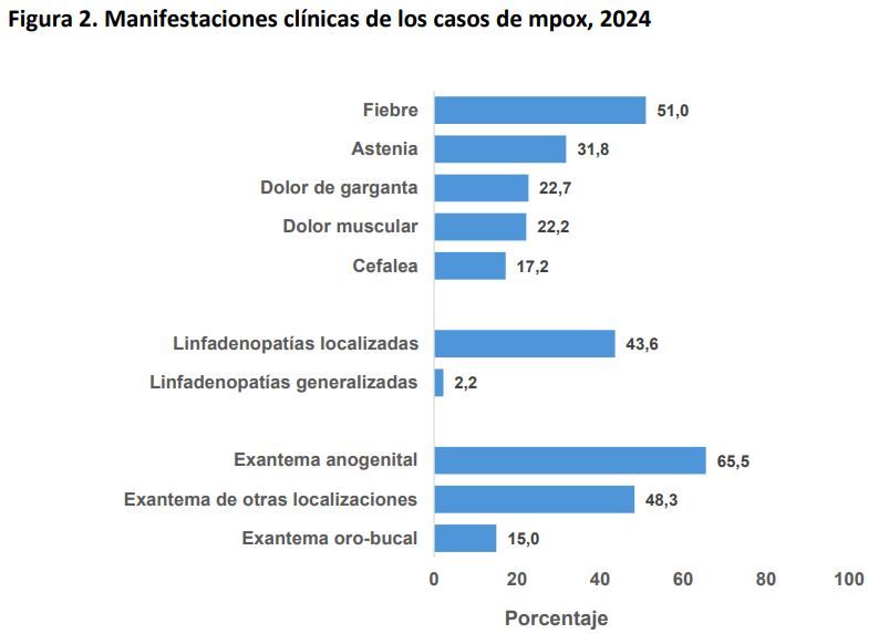 Síntomas del mpox en España