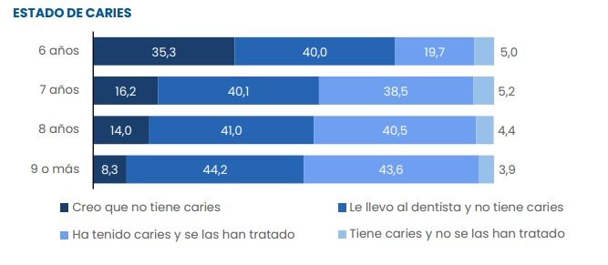 Datos encuesta Estado de Caries Libro Blanco Salud Oral 2024 Fuente Consejo de Dentistas