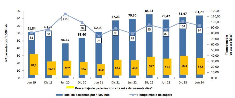 Tiempo de espera para una consulta externa