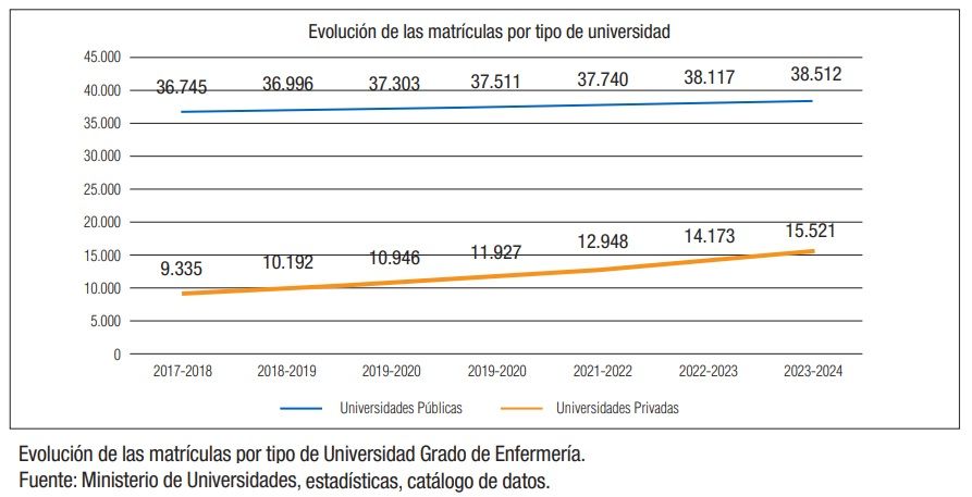 Grafico Evolución de matriculas Enfermería por tipo de universidad