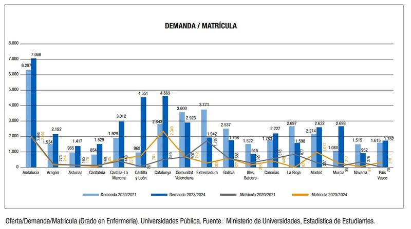 Grafico por CCAA Demanda Matricula Grado de Enfermería (Fuente: CGE)