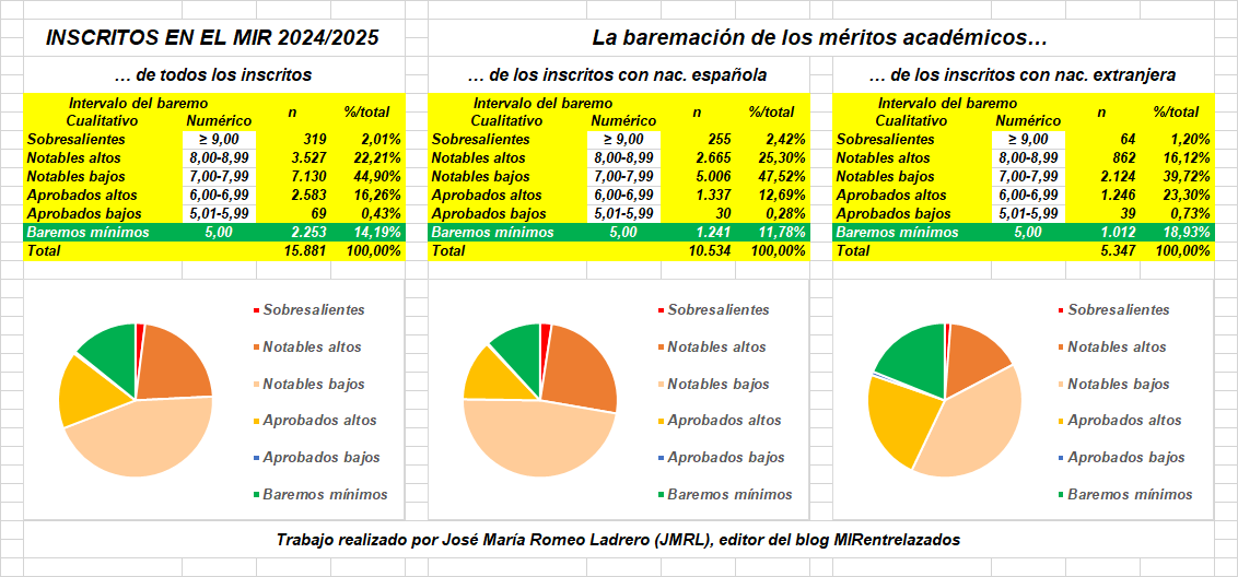 Baremo de inscritos a la convocatoria MIR de 2025