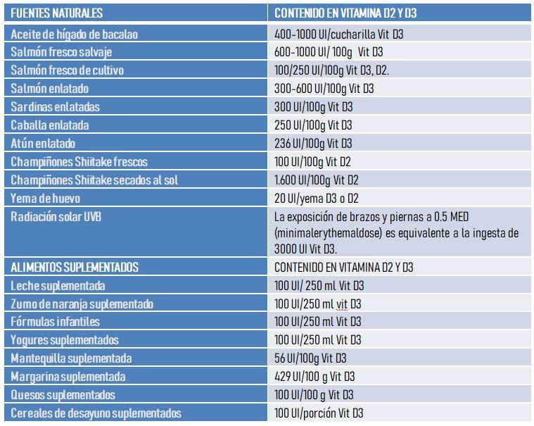 Tabla alimentos Vitamina D (Fuente SEEN)