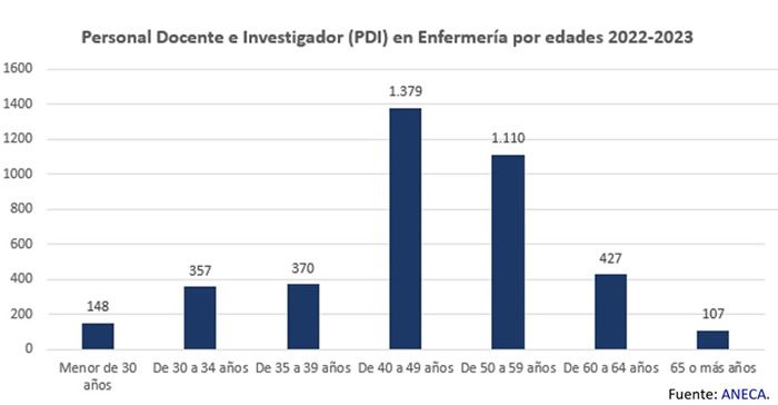 Personal Docente e Investigador por edades 2022 2023 (Fuente ANECA CGE)