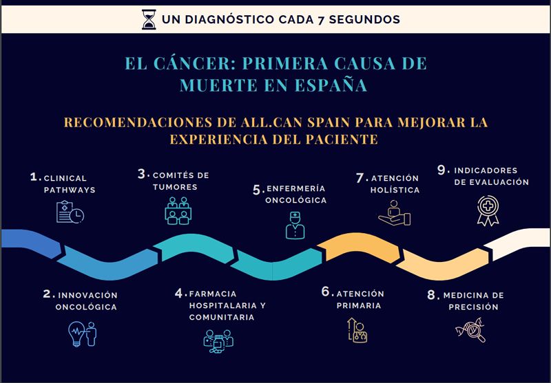 Infografía con las recomendaciones para mejorar el abordaje del cáncer (Foto. All Can. Spain)