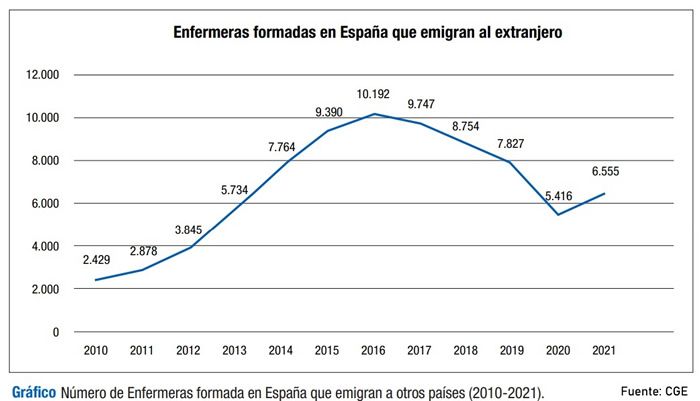 Grafico Enfermeras formadas en España que emigran Fuente CGE