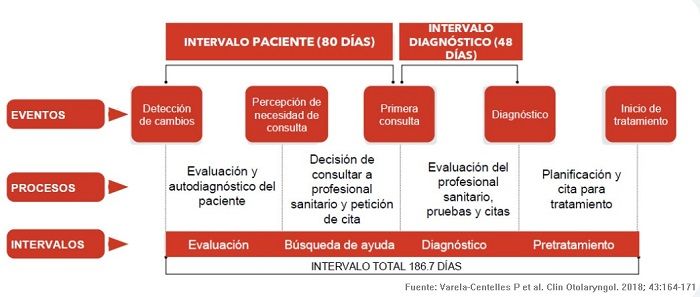 Tabla Intervalo Cáncer oral Tomado de Varela Centelles